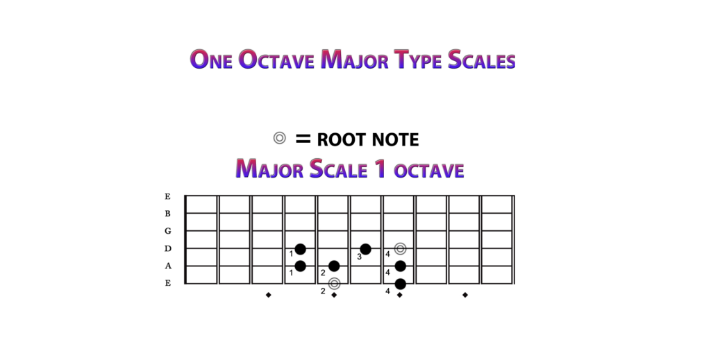 UNLOCK THE FRETBOARD PT 2 - One Octave Major Type Scales